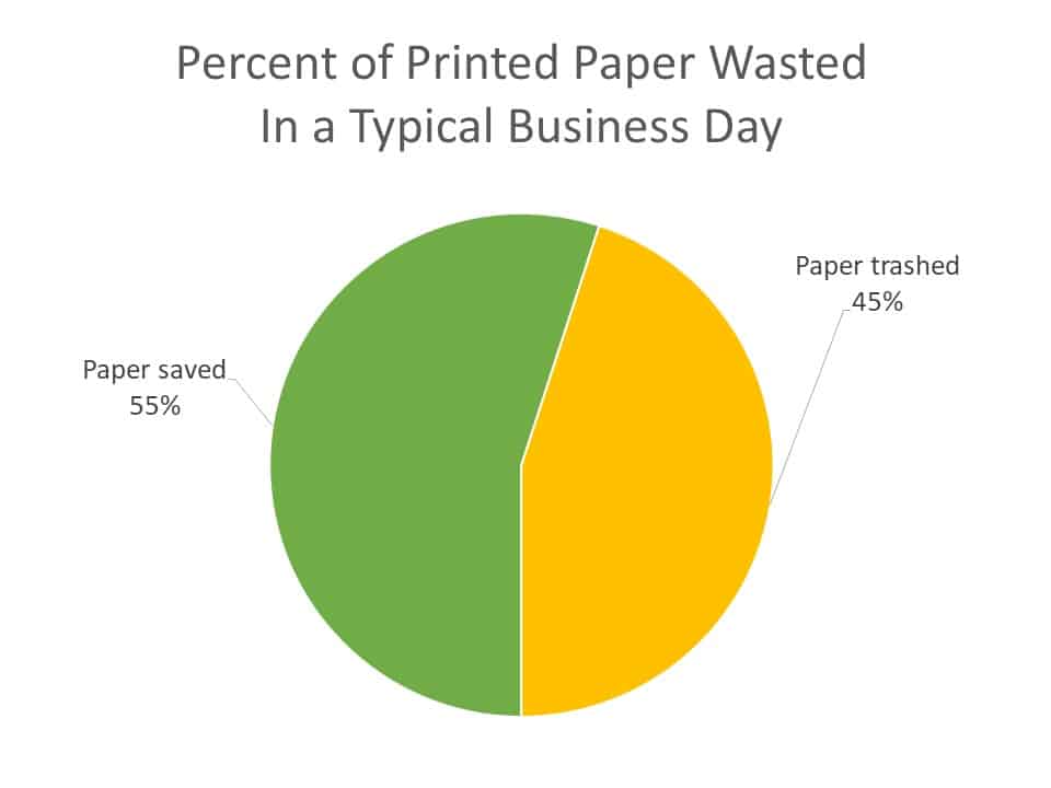 Percent of printed paper wasted in a typical business day