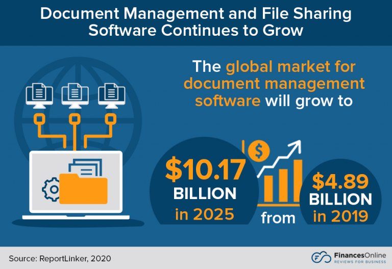 The market for document management software continues to grow