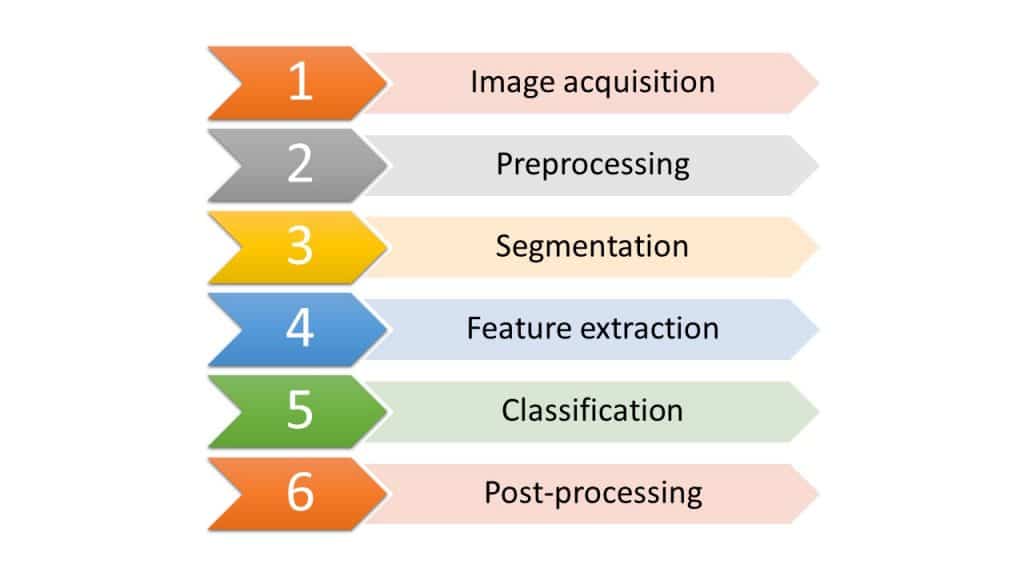 How OCR works