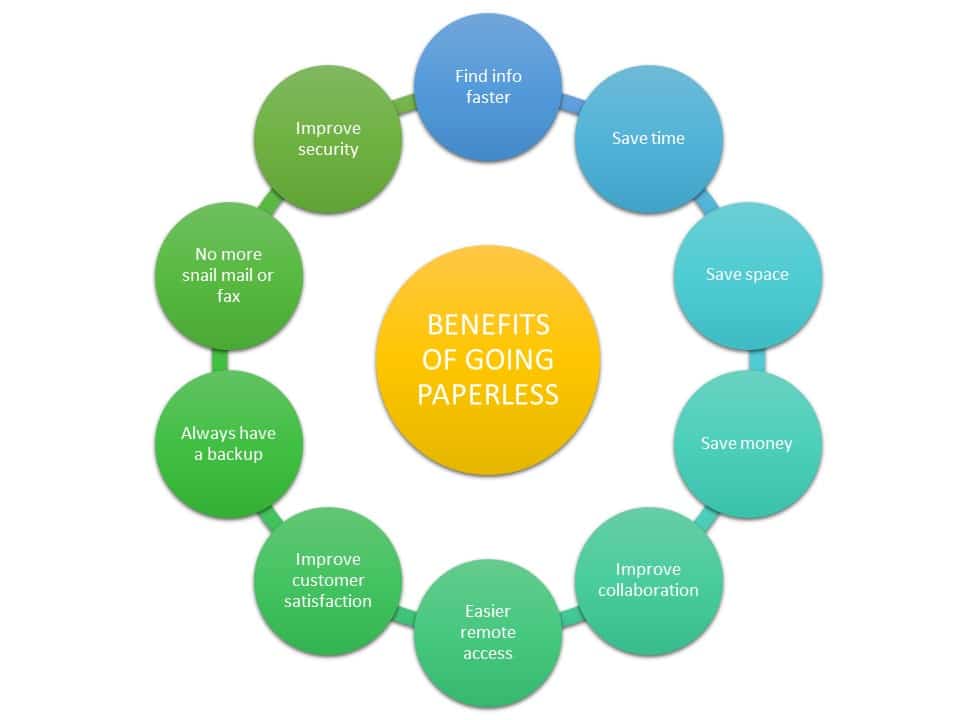 The benefits of going paperless