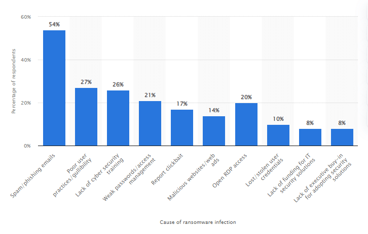 Graph of the most common delivery methods causing ransomware infections
