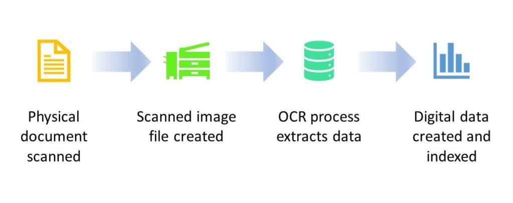 The OCR process in document management