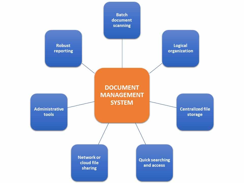 Key features of a document management system