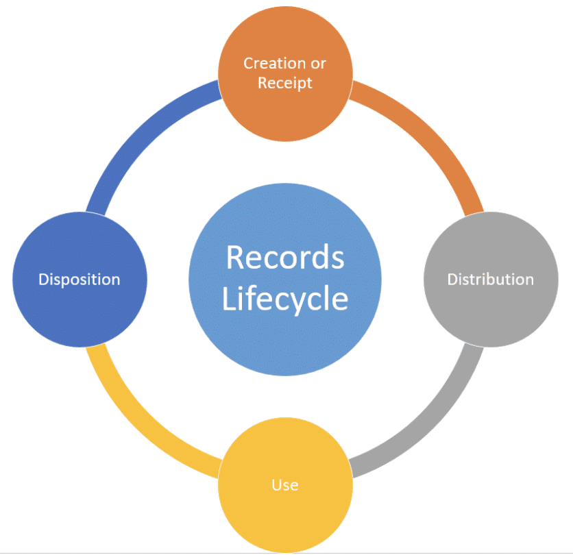 The four stages of the records lifecycle