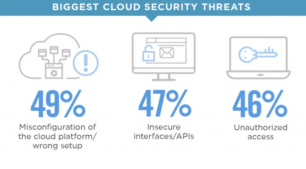Percentage of users concerned about cloud security threats
