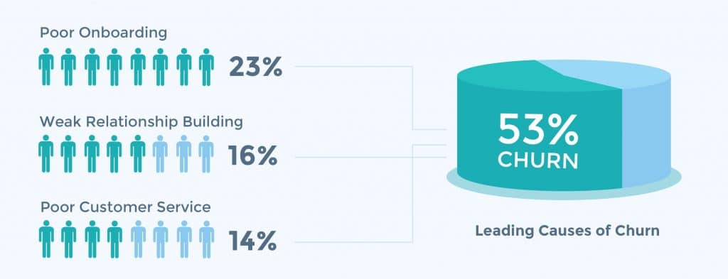 Infographic showing that the leading cause of customer churn is a poor onboarding process