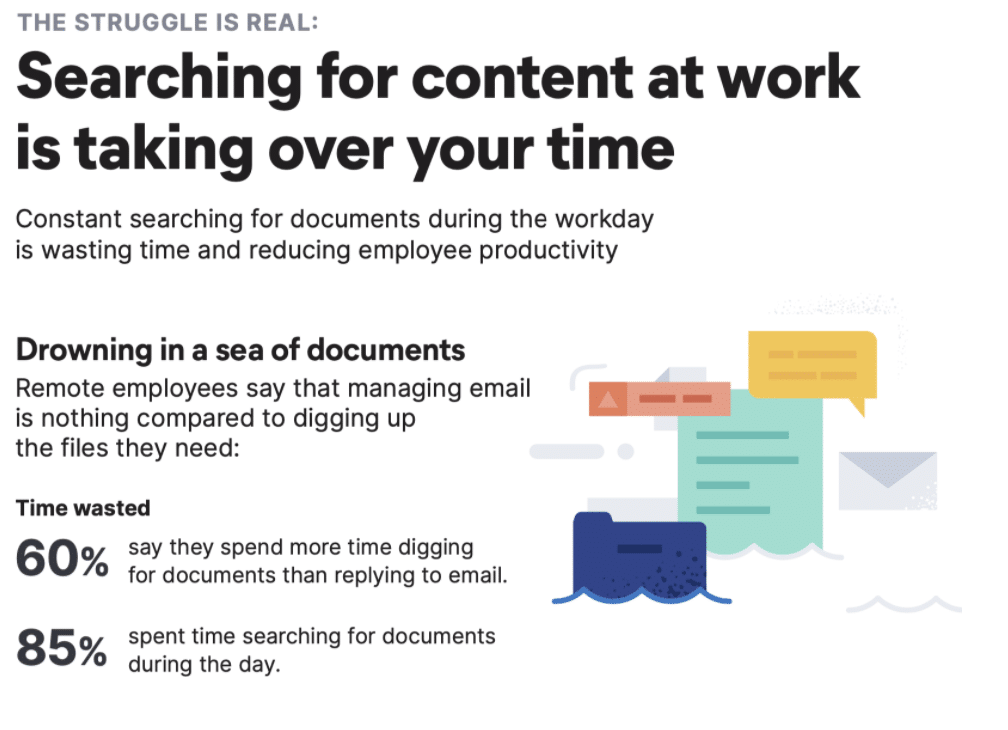 Graph indicating employee time wasted searching for content at work