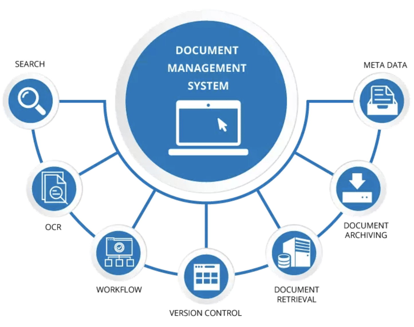 research papers on document management systems