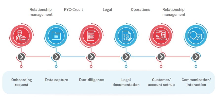 The typical requirements to be included in the customer onboarding documentation for a financial services organization