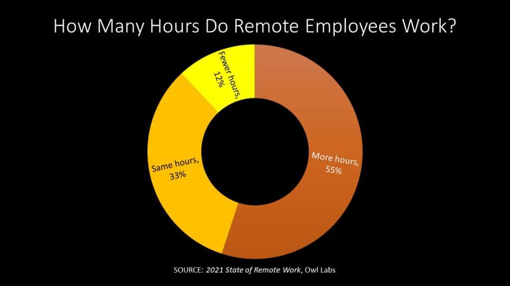 How many hours do remote employees work?
