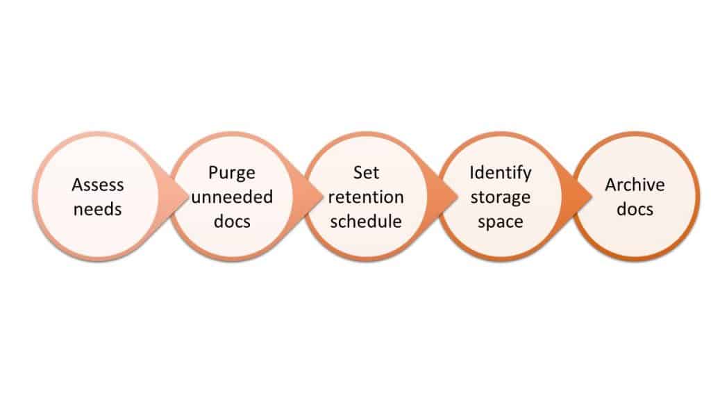 Hard copy archiving process