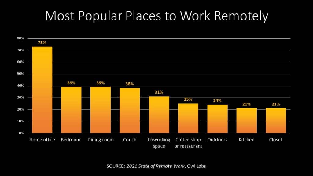 Most popular places to work remotely.