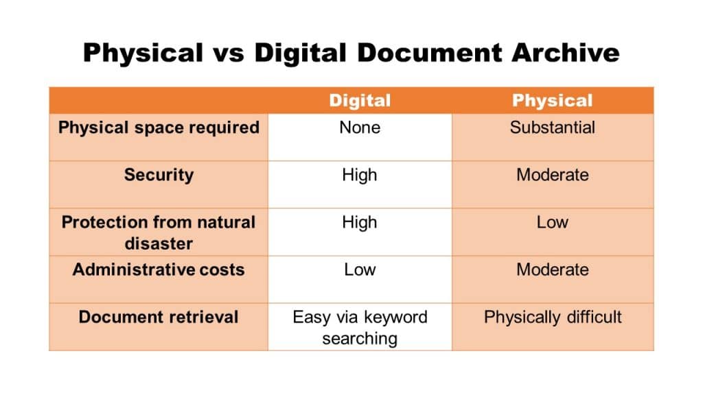 Differences between physical and digital document archive