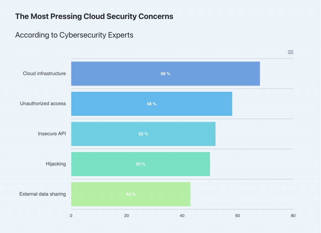 A chart indicating cloud security concerns