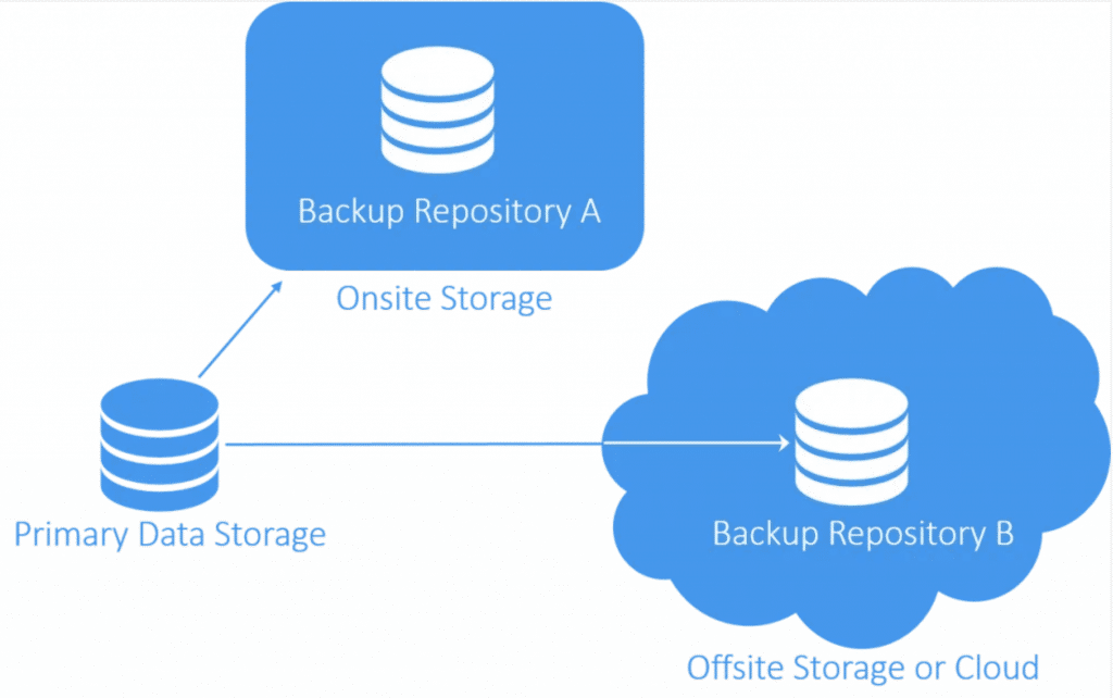 An illustration of offsite cloud storage