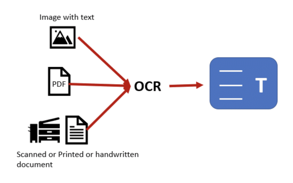 An illustration of the optical character recognition process