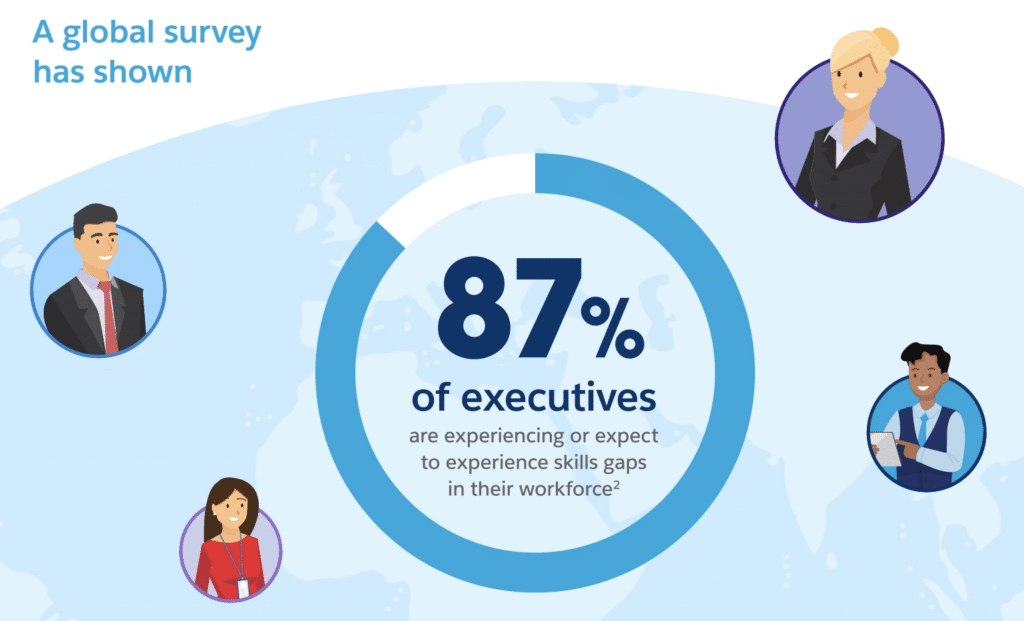 Chart indicating the percentage of executives experiencing digital skill gap in the workplace