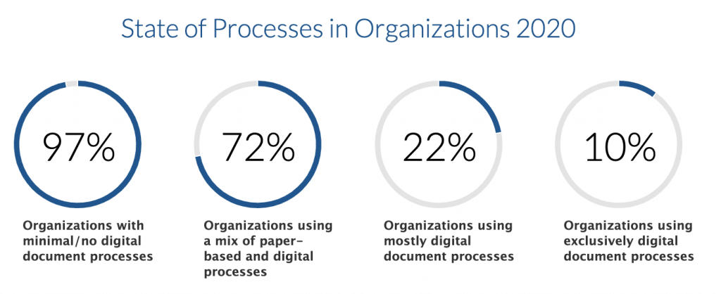 Charts indicating the state of paper processes in businesses