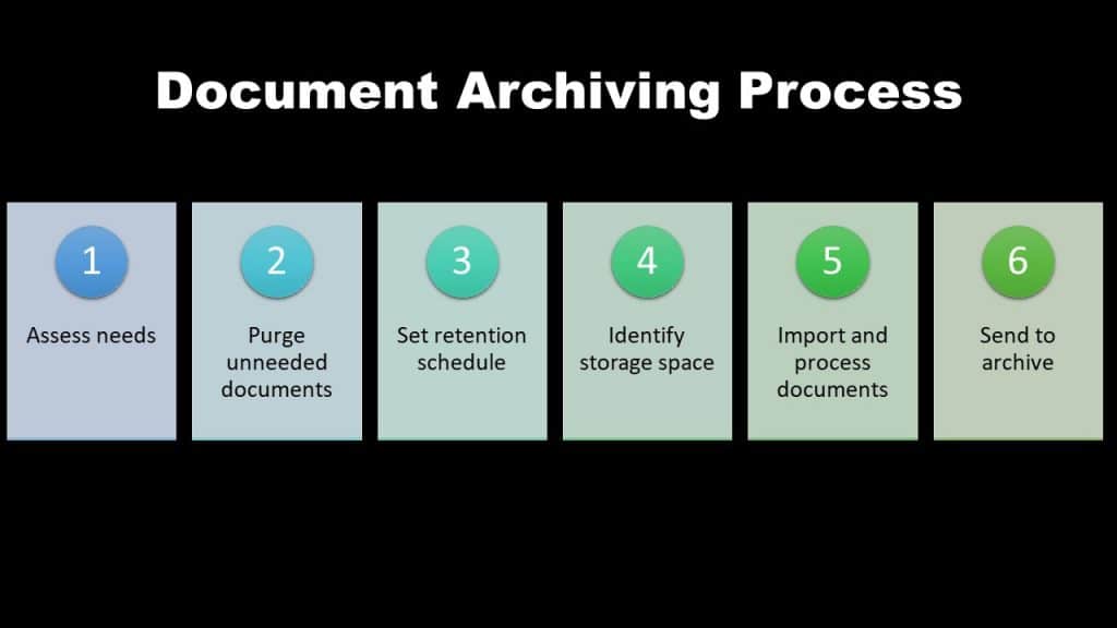 Document archiving process