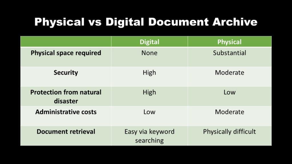 Differences between digital and physical document archiving