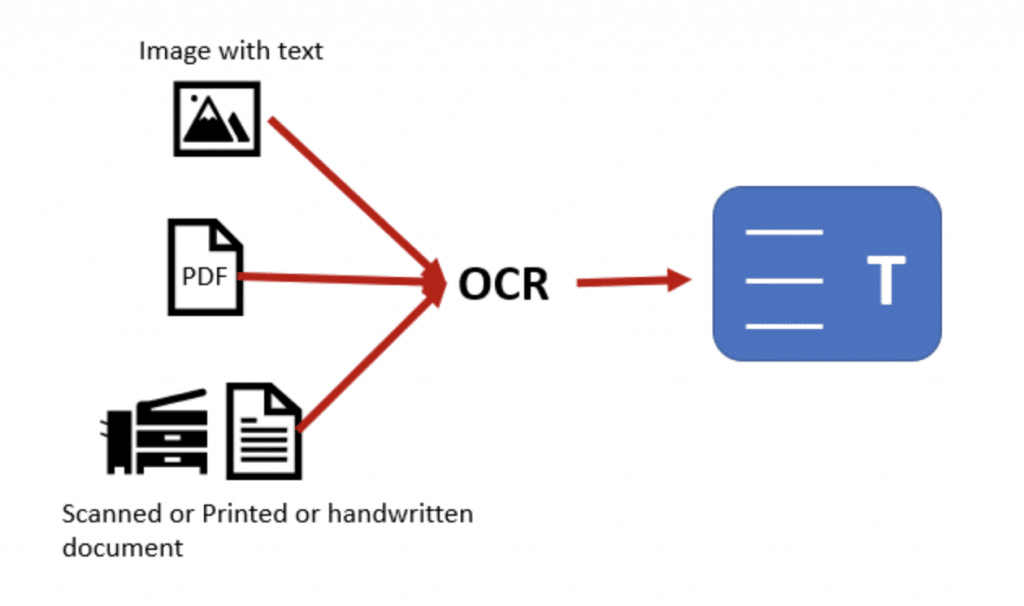 Graph of optical character recognition functionality