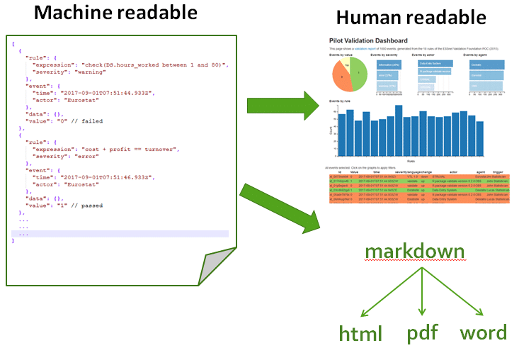 Machine-readable and human-readable format conversions