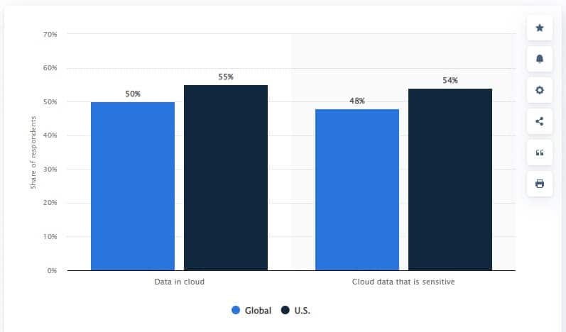 Bar graph of the percentages of businesses that store their data in the cloud