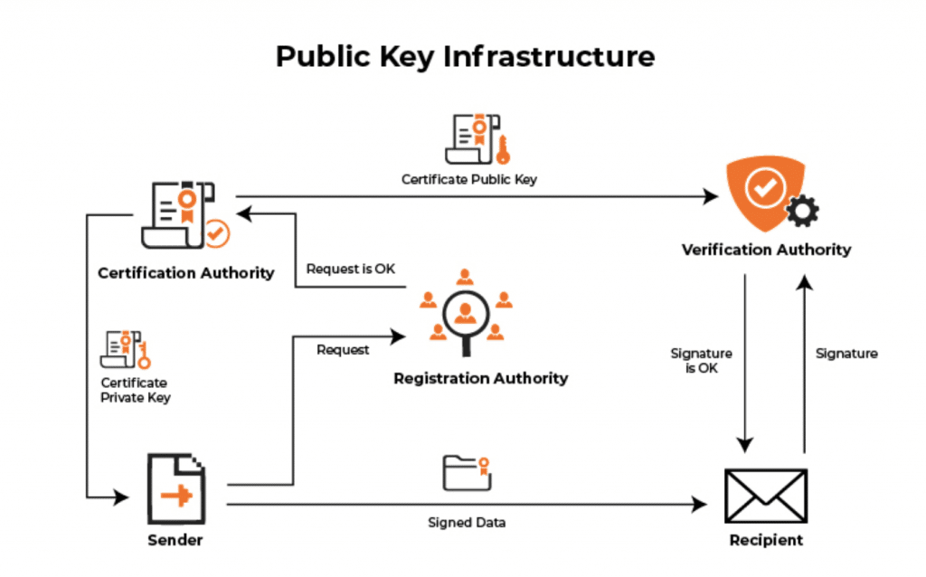 A graph of public key infrastructure