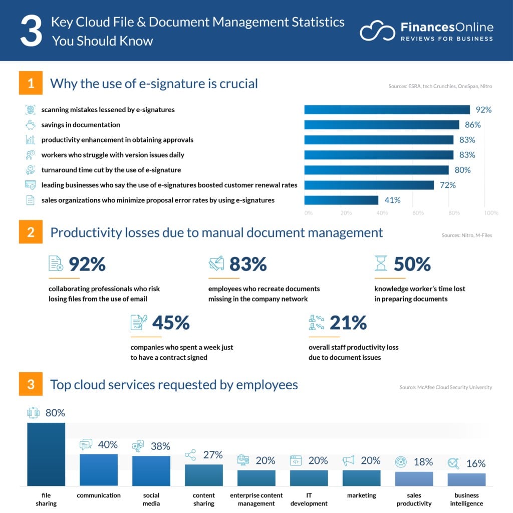 Infographic showing the productivity losses from poor document management workflows