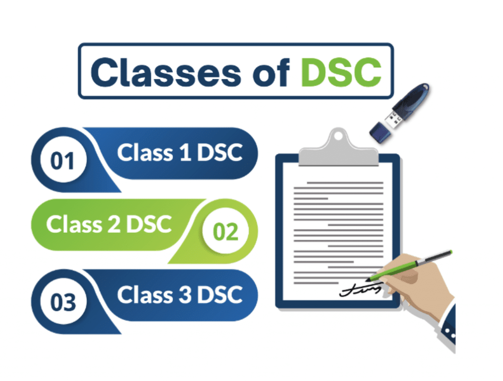 Classes of digital signature certificates