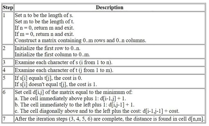 A detailed description of the Levenshtein Distance algorithm used in OCR scanning software error-correction