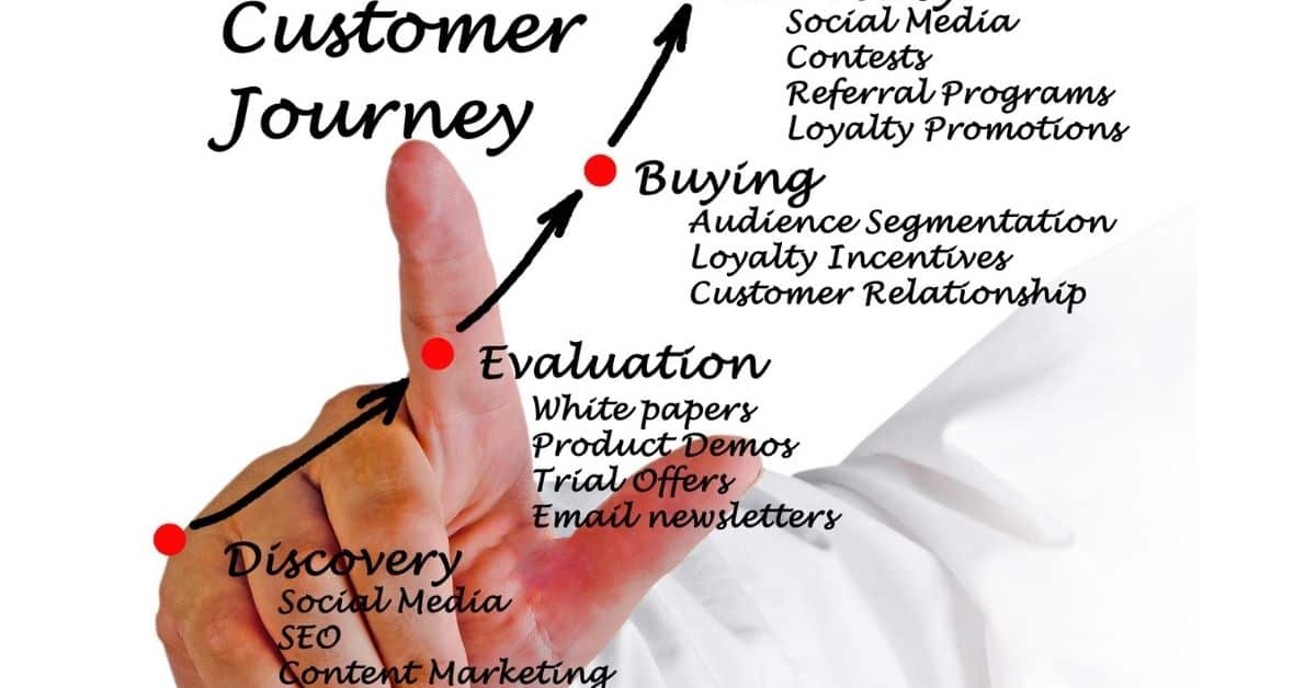 How (and Why) to Create a Customer Journey Document