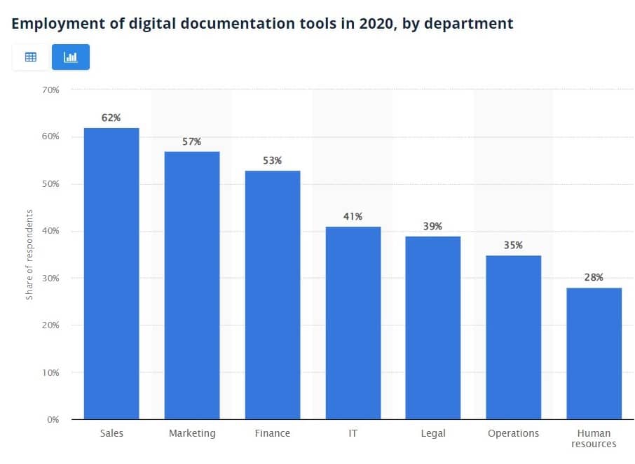 62% of sales departments use digital documentation tools as part of their document management system