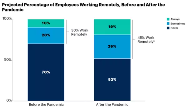 48% of workers work remotely after the COVID-19 pandemic