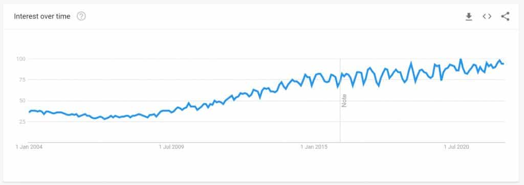 Image to PDF Converter popularity in Google Search until 2022