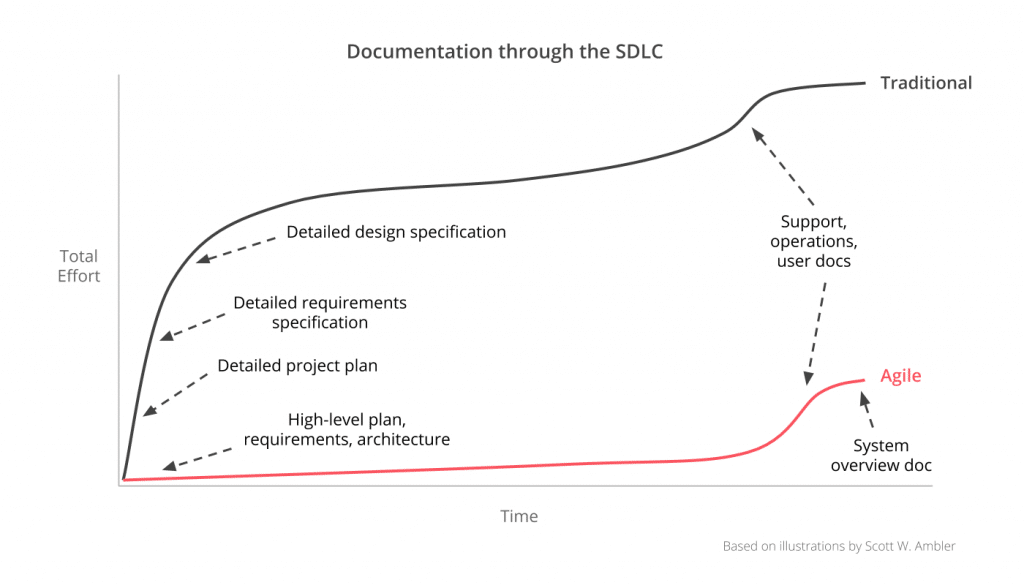 Traditional documentation accumulates all relevant information, while agile documentation prioritizes just the relevant information