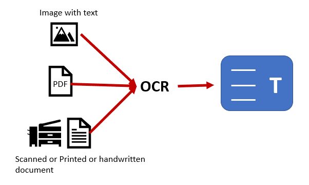 Optical Character Recognition converts static or physical images into editable digital text