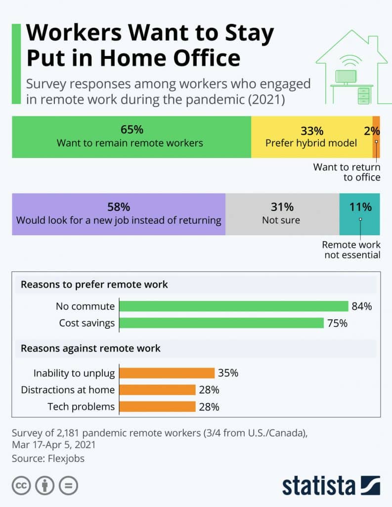 In 2021, most workers said they wanted to keep working from home at least one day per week