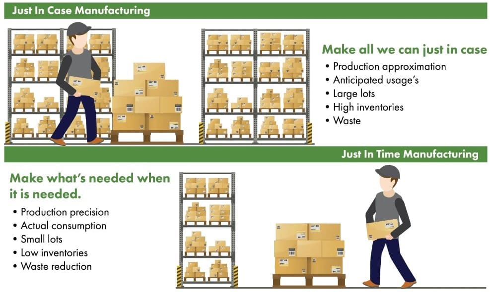 This graphic illustrates JIC and JIT approaches to manufacturing, but the same concepts apply to documentation