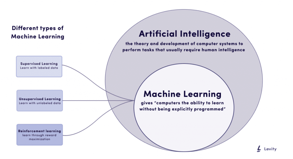 AI and machine learning