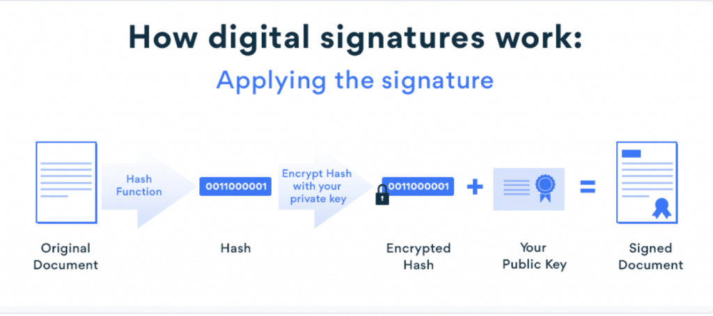 How digital signatures work