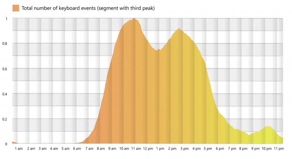 A graph demonstrating the new triple-peak day