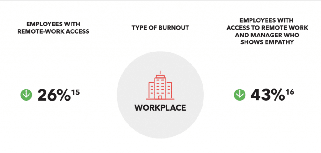 Chart indicating remote work reduces workplace burnout