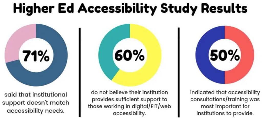 Higher education institutions are just one example of organizations that should consider their users' accessibility needs