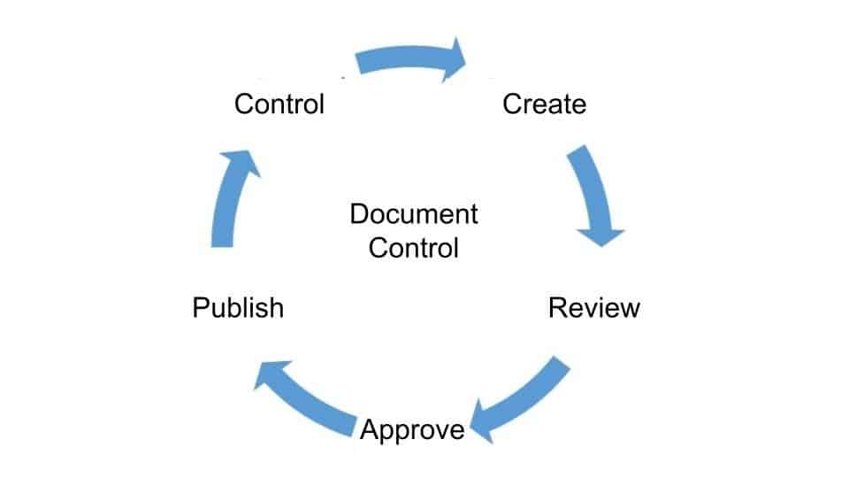 Typical control stages that benefit from document management automation tools