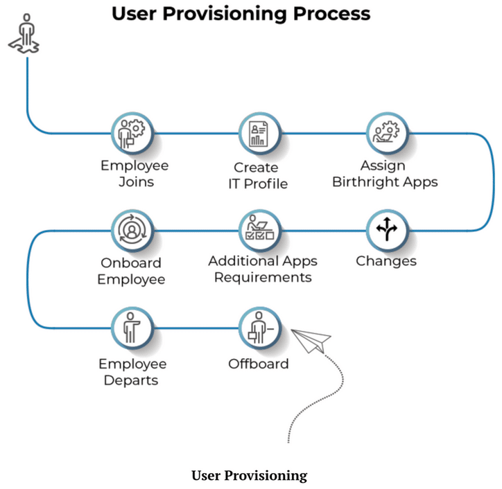 An illustration of how user provisioning works
