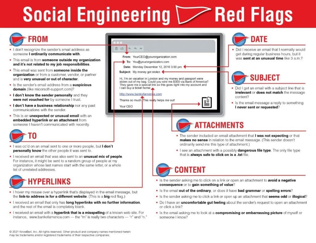 Red Flags of Phishing include emails containing unexpected links and attachments and emails from unfamiliar addresses