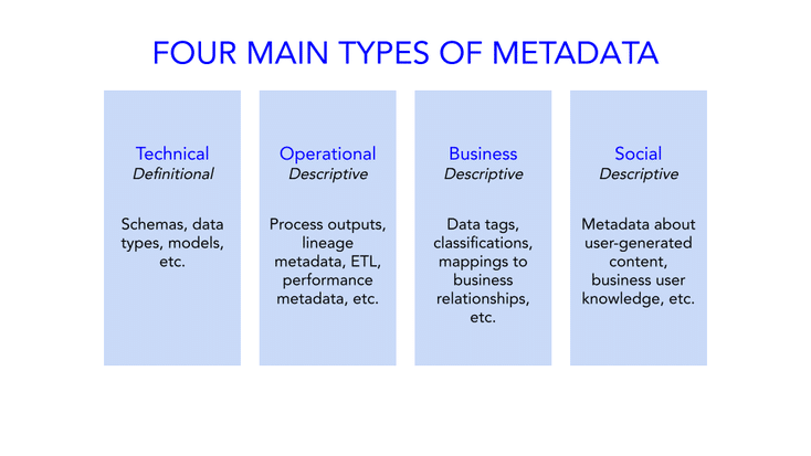 There are many types of metadata, but the four main types are technical, operational, business, and social metadata