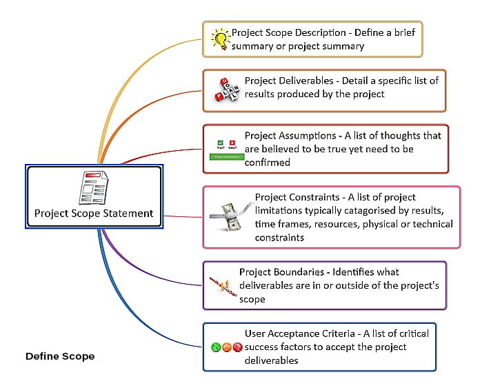 The scope statement includes information about the parameters, constraints, objectives, and deliverables of a project