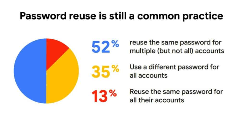 Nearly two-thirds of users reuse the same password for multiple accounts